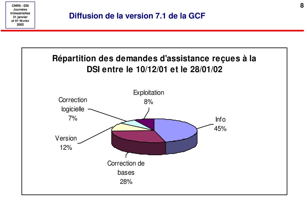 Diffusion de la version 7.1 de la GCF
