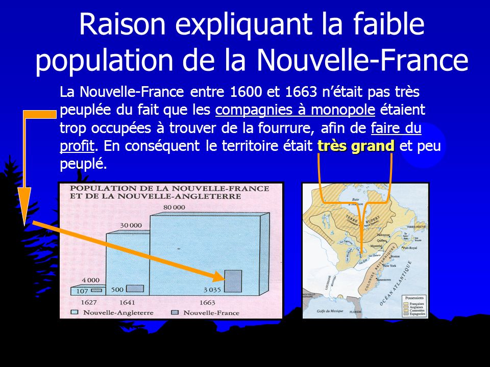 Raison expliquant la faible population de la Nouvelle-France