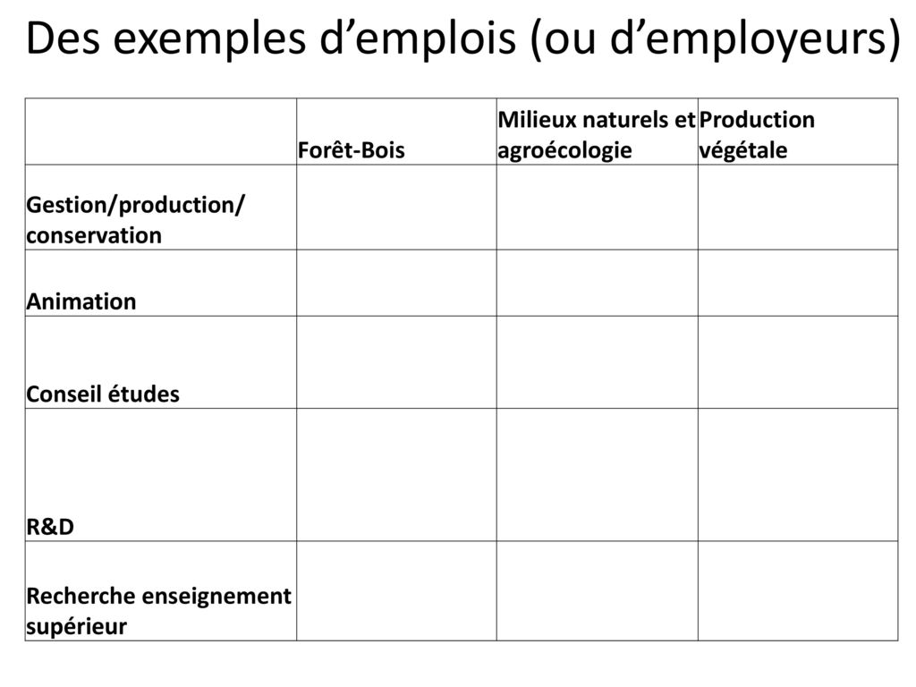 Des exemples d’emplois (ou d’employeurs)