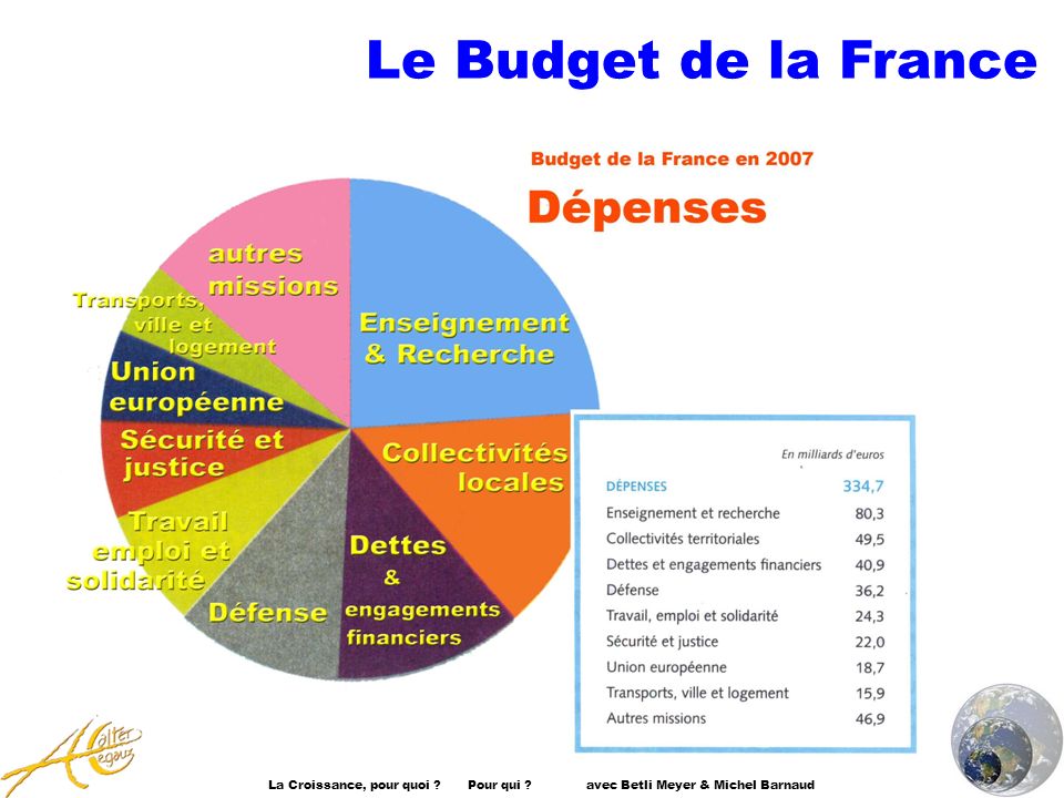 Le Budget de la France La Croissance, pour quoi . Pour qui .