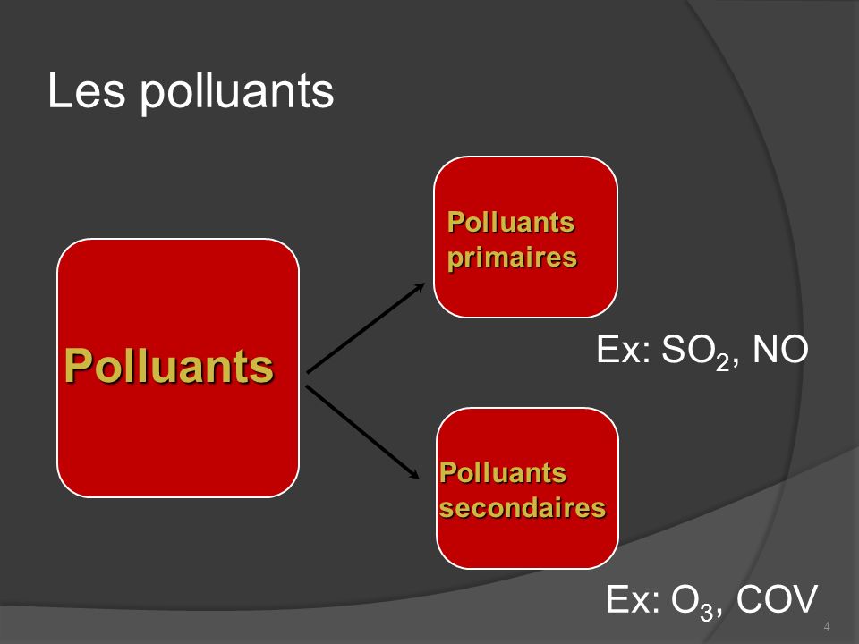 Les polluants Polluants Ex: SO2, NO Ex: O3, COV Polluants primaires