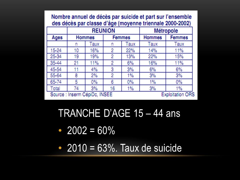 TRANCHE D’AGE 15 – 44 ans 2002 = 60% 2010 = 63%. Taux de suicide