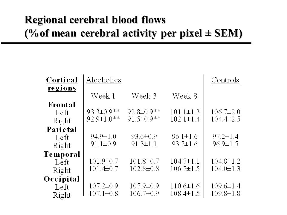 Regional cerebral blood flows (%of mean cerebral activity per pixel ± SEM)