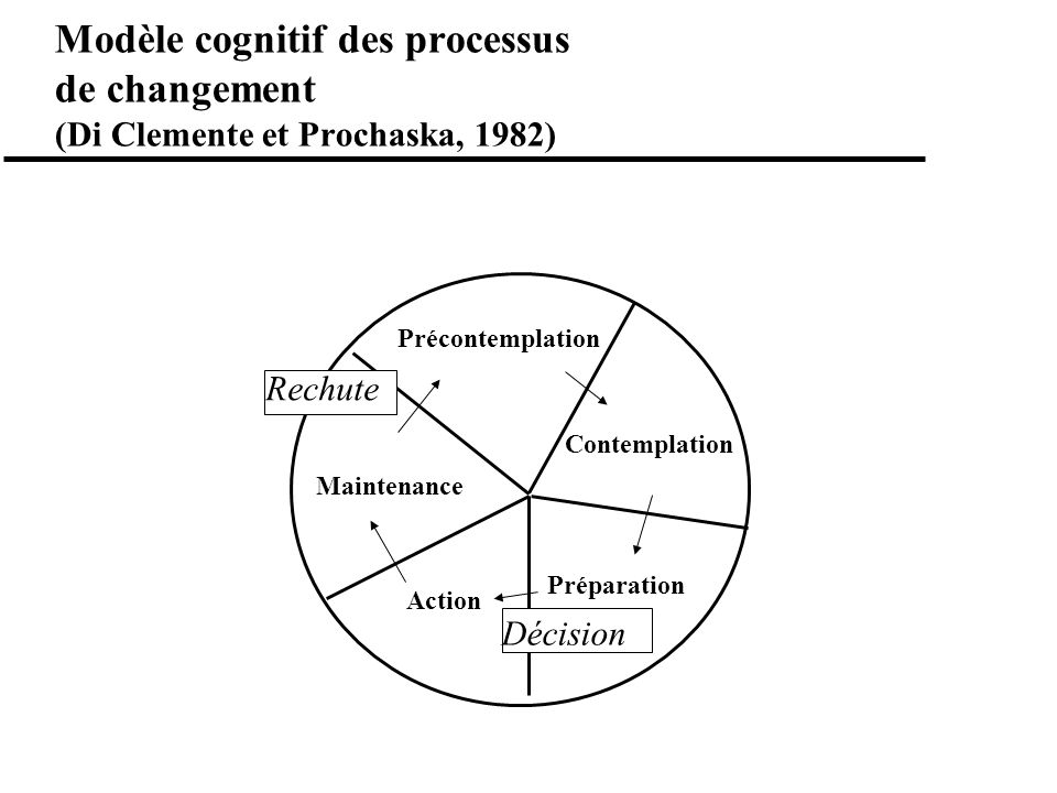 Modèle cognitif des processus de changement (Di Clemente et Prochaska, 1982)