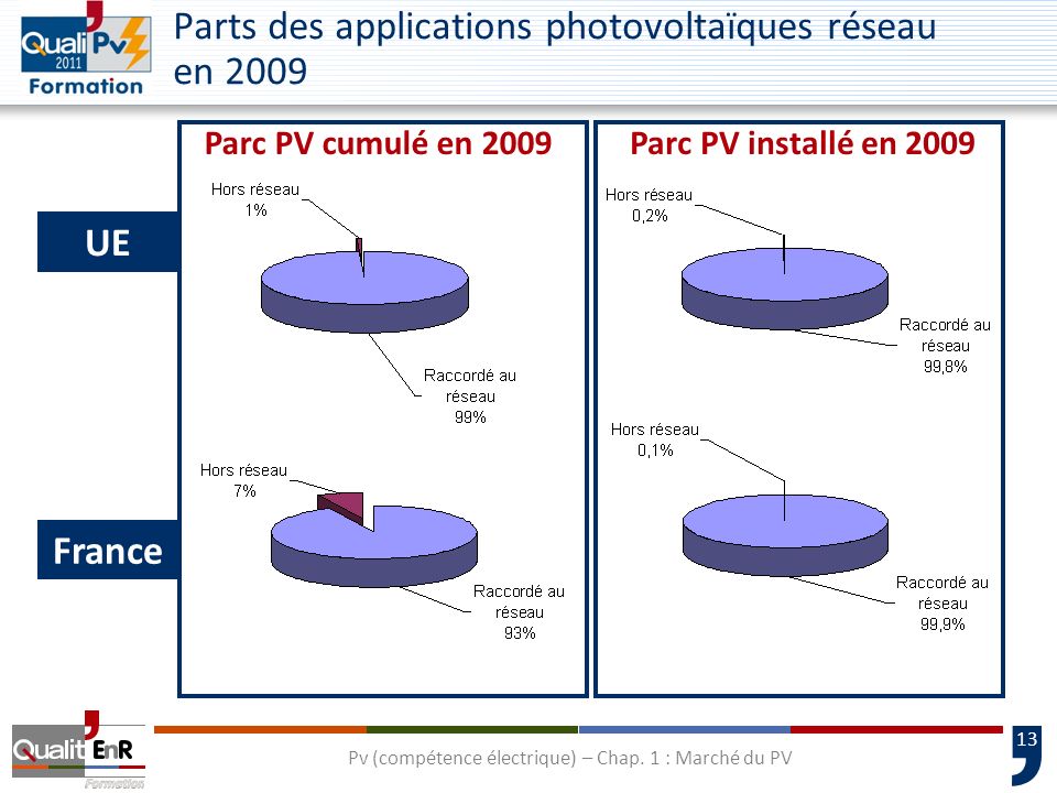 Parts des applications photovoltaïques réseau en 2009