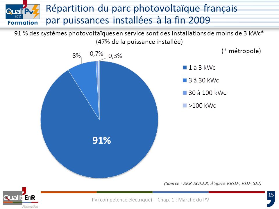 Répartition du parc photovoltaïque français par puissances installées à la fin 2009