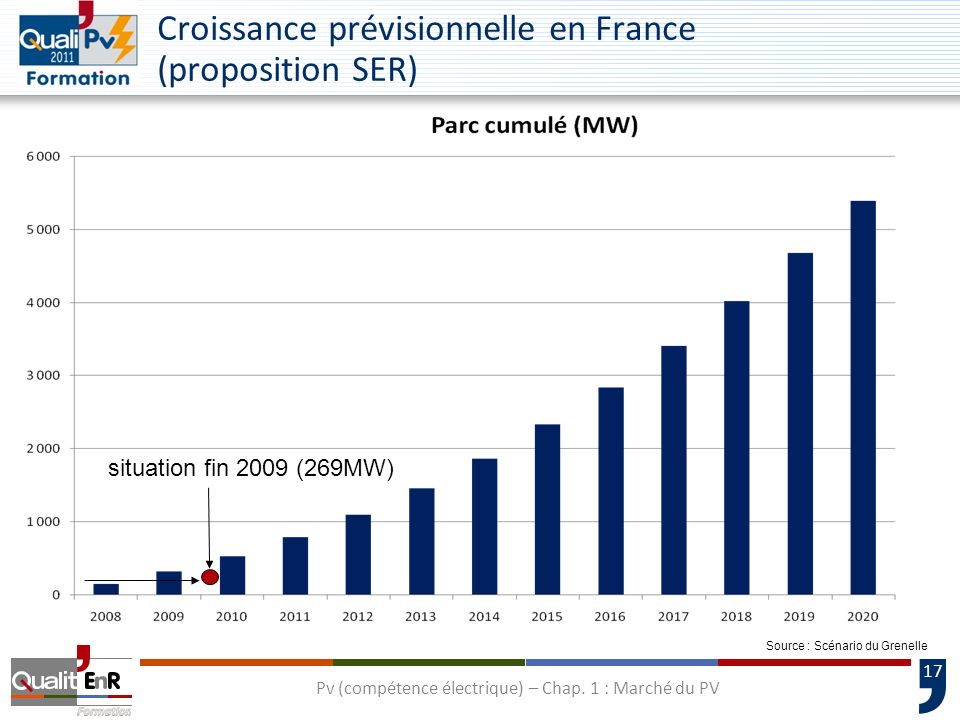 Croissance prévisionnelle en France (proposition SER)