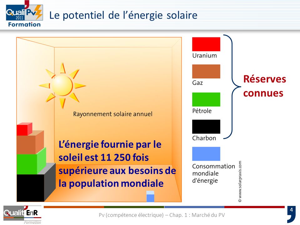 Le potentiel de l’énergie solaire