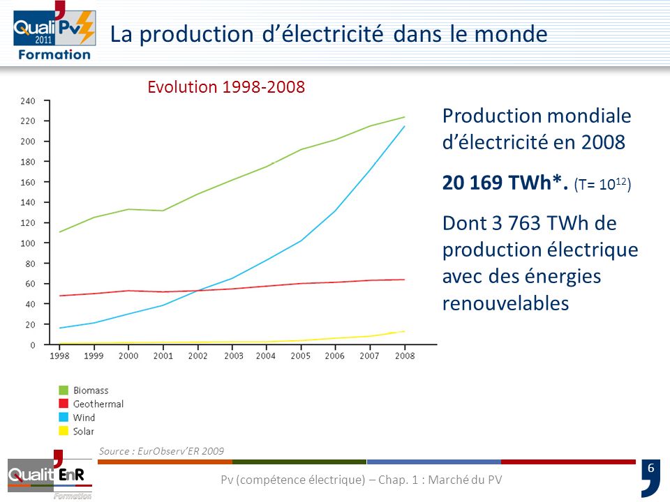 La production d’électricité dans le monde