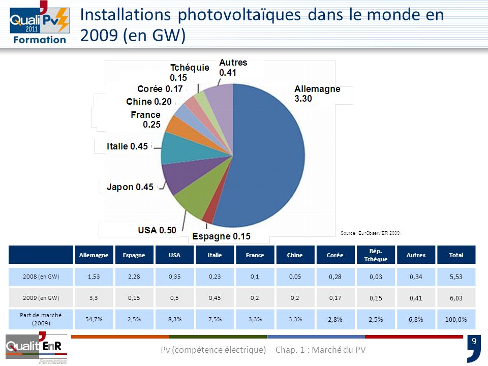 Installations photovoltaïques dans le monde en 2009 (en GW)