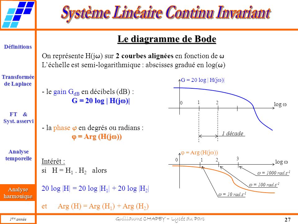 Le diagramme de Bode On représente H(j) sur 2 courbes alignées en fonction de  L’échelle est semi-logarithmique : abscisses gradué en log()