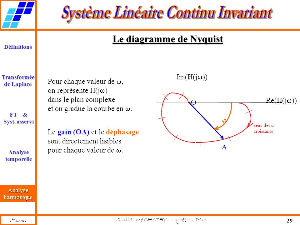 Le diagramme de Nyquist