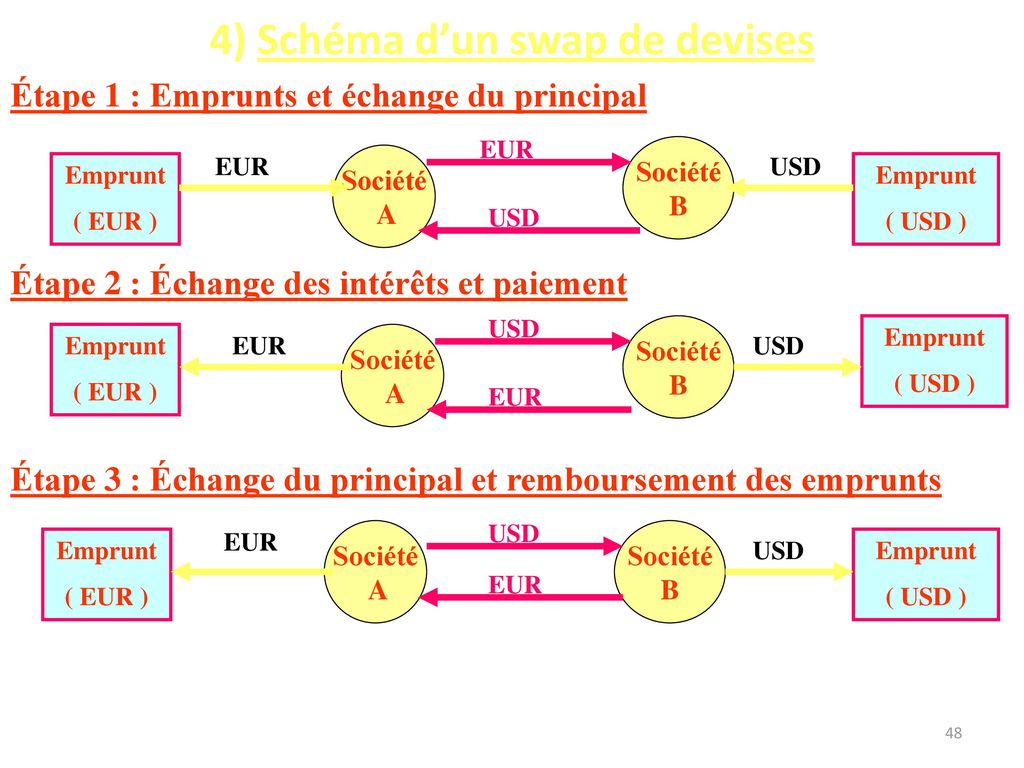 4) Schéma d’un swap de devises