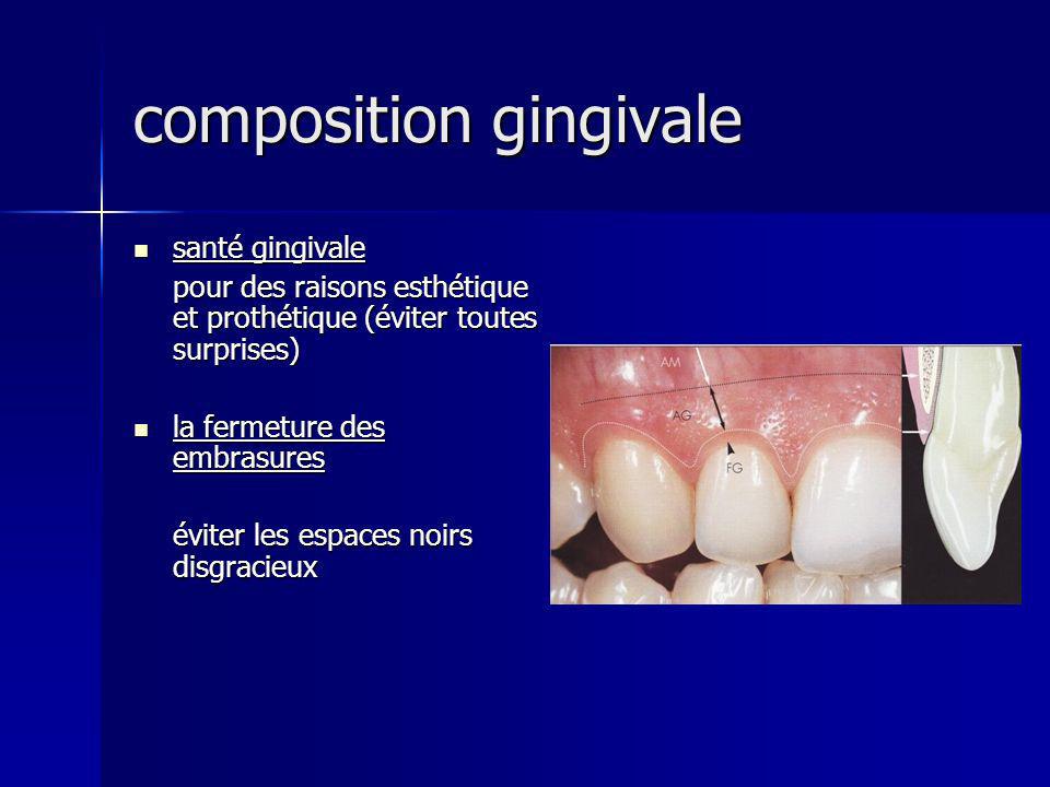 composition gingivale
