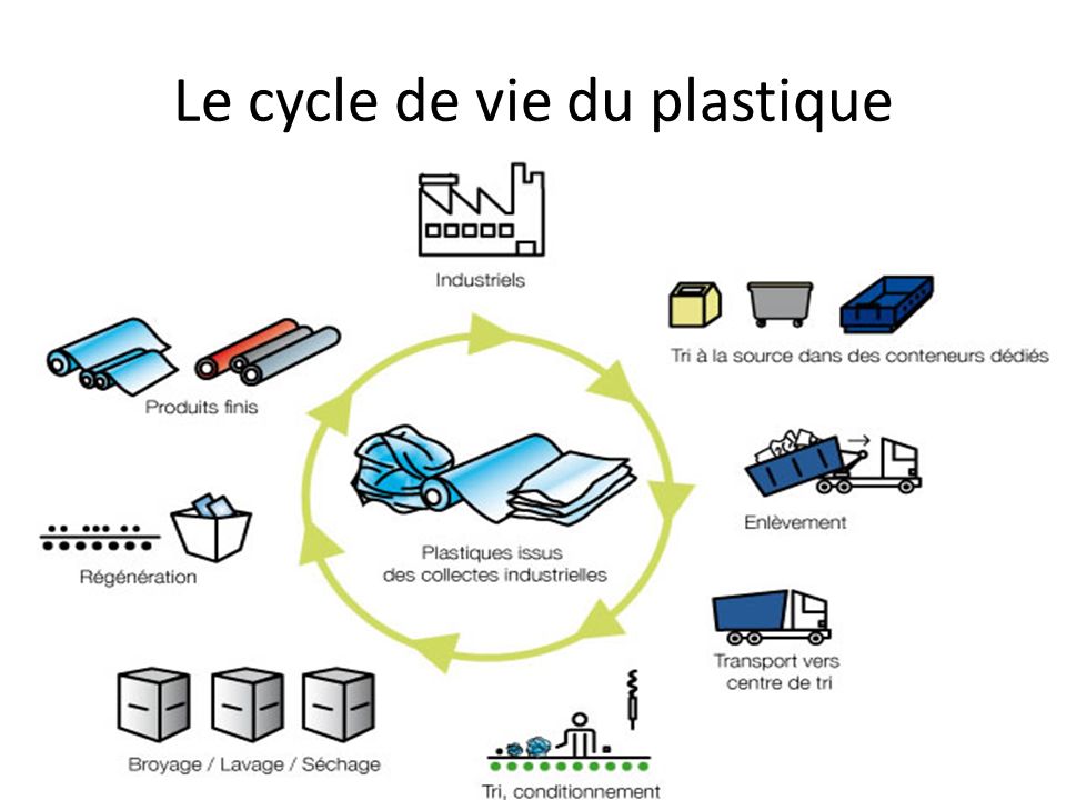 Le cycle de vie du plastique