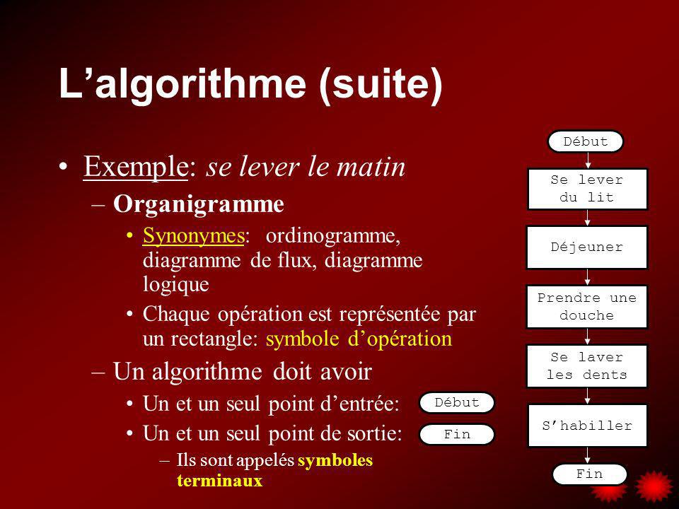 L’algorithme (suite) Exemple: se lever le matin Organigramme