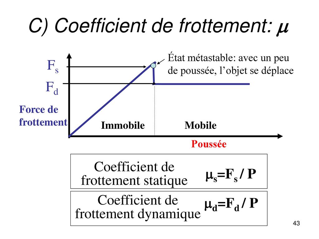 C) Coefficient de frottement: 