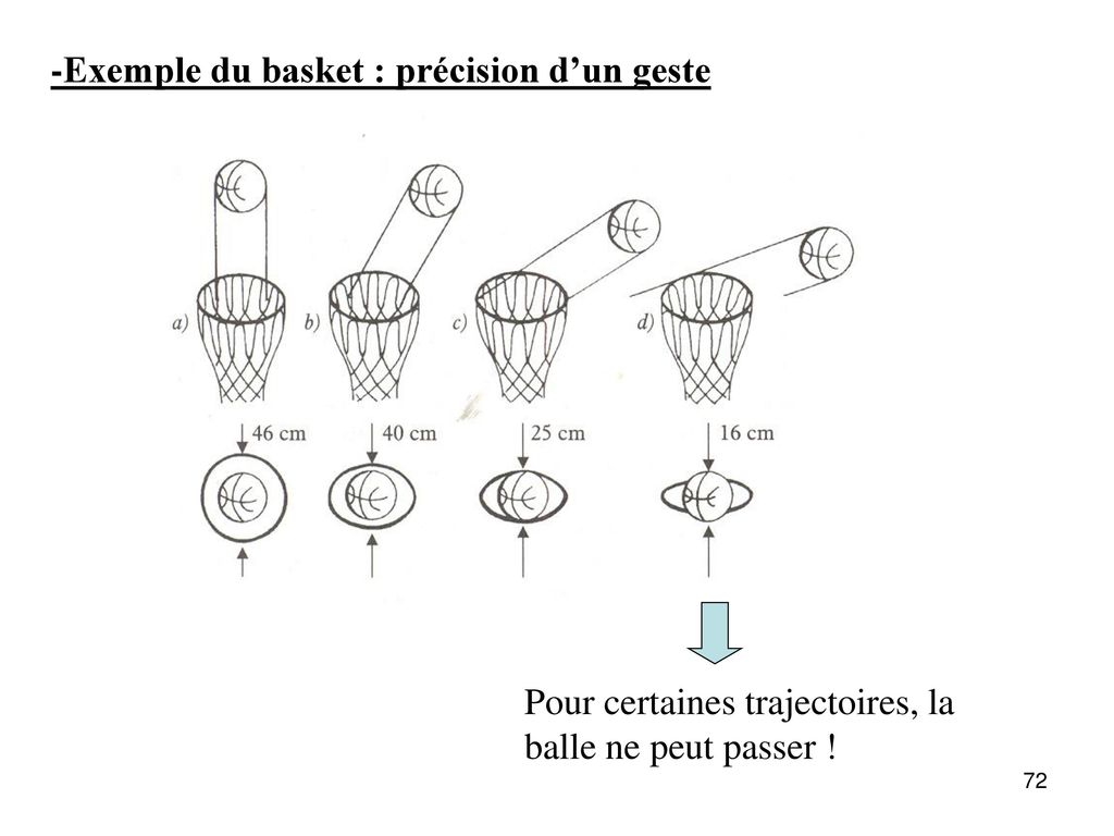 -Exemple du basket : précision d’un geste