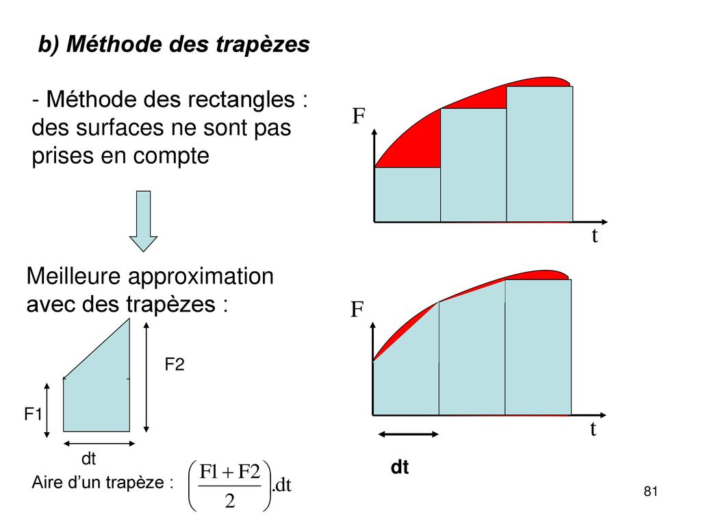 b) Méthode des trapèzes