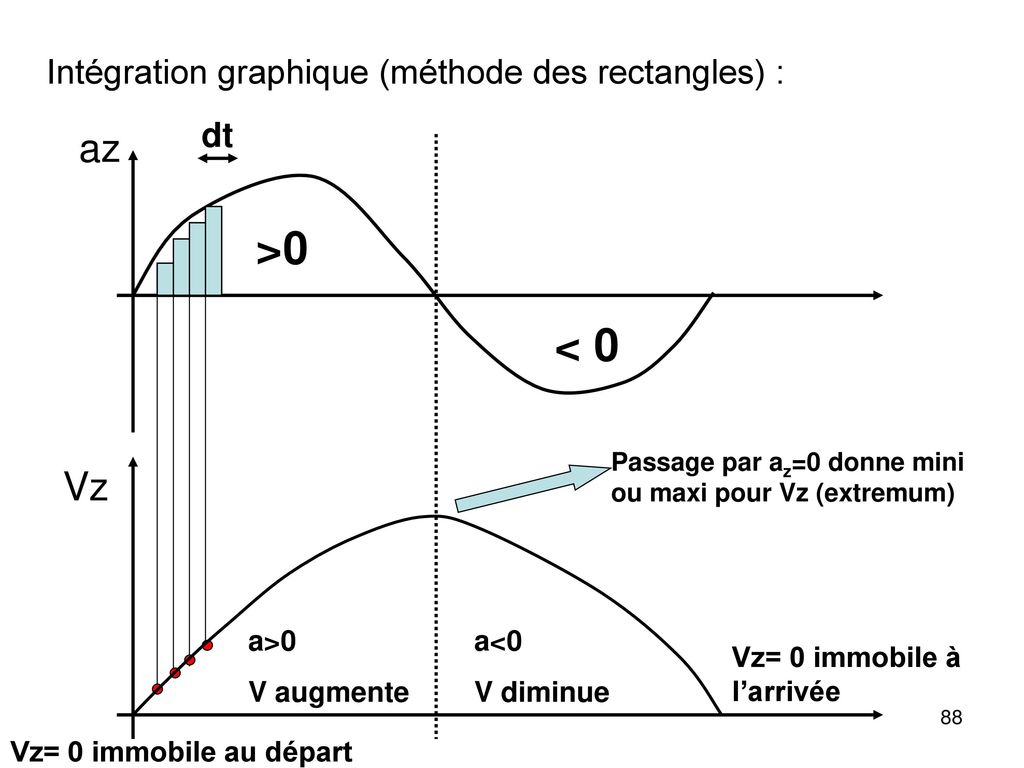 >0 < 0 az Vz Intégration graphique (méthode des rectangles) : dt
