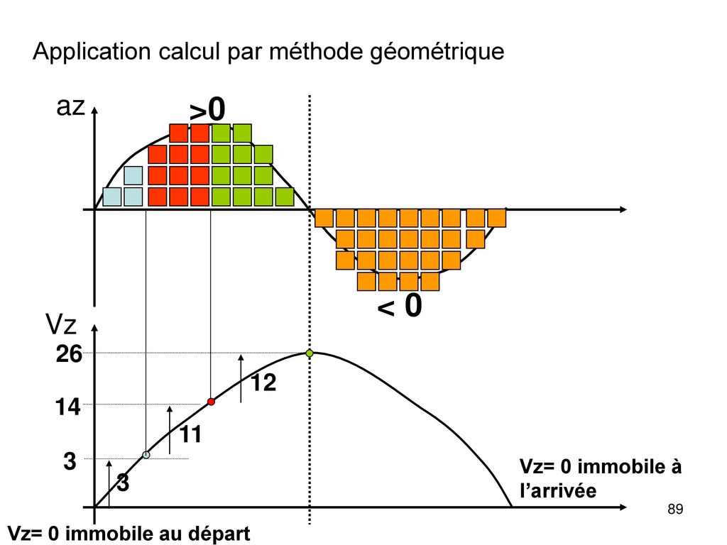 >0 < 0 az Vz Application calcul par méthode géométrique