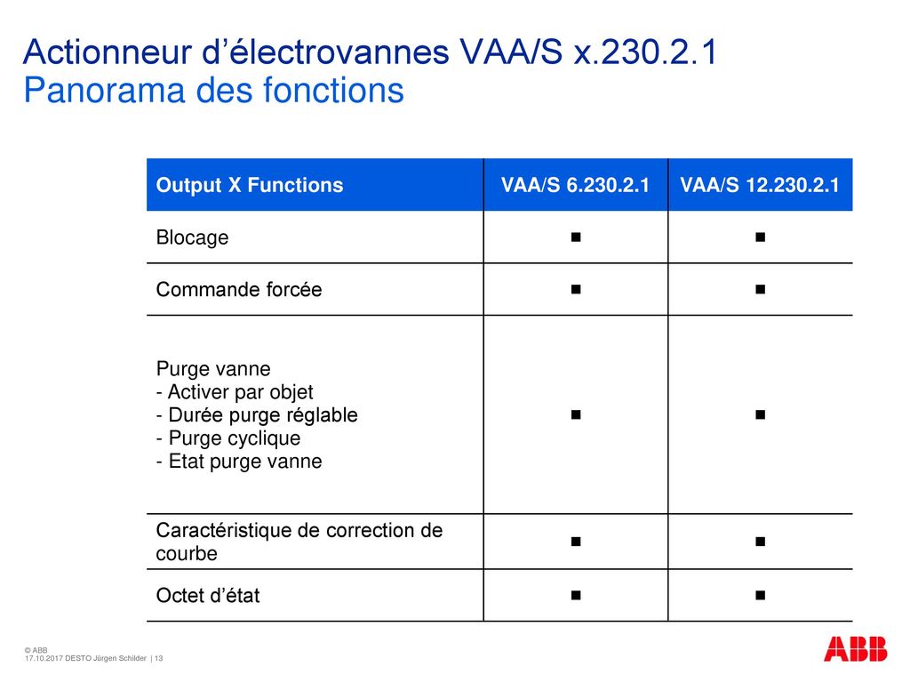 Actionneur d’électrovannes VAA/S x Panorama des fonctions