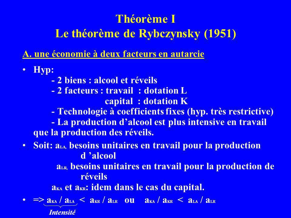 Théorème I Le théorème de Rybczynsky (1951)
