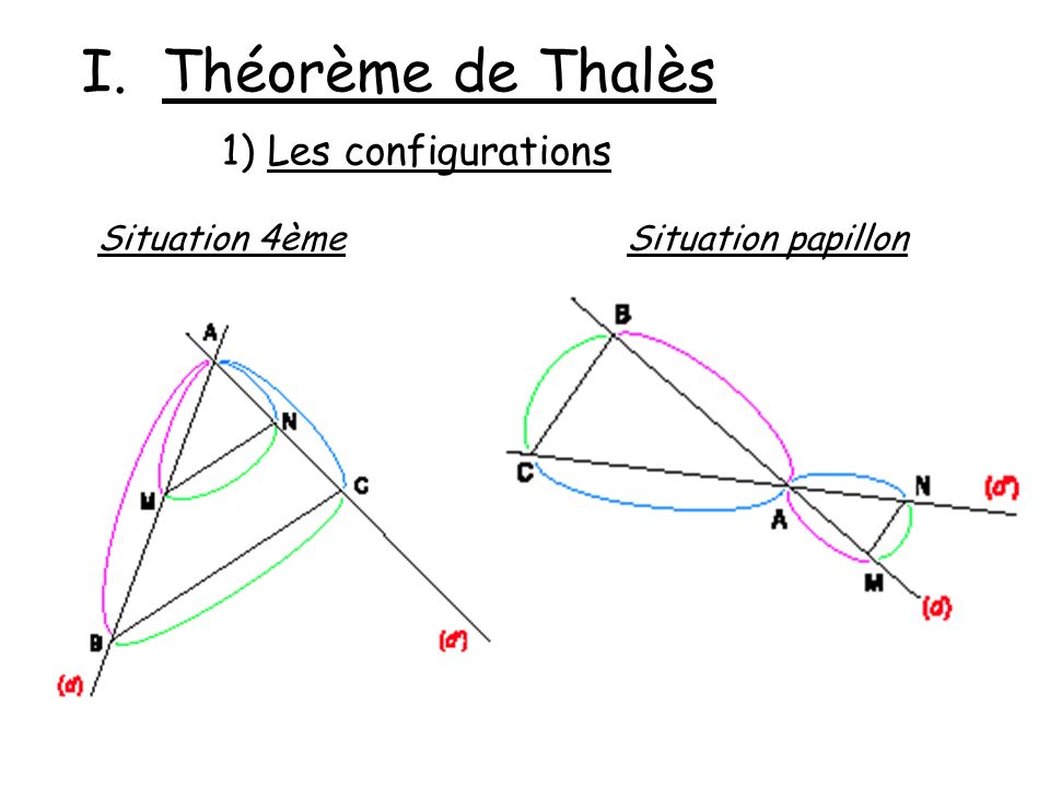 I. Théorème de Thalès 1) Les configurations Situation 4ème