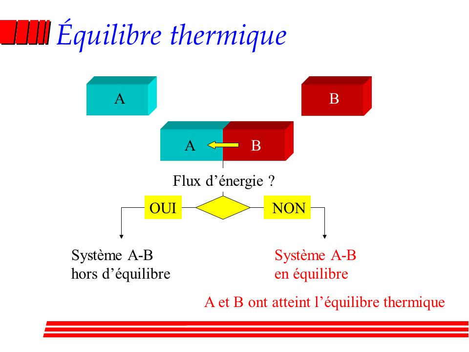 Équilibre thermique A B A B Flux d’énergie OUI NON Système A-B
