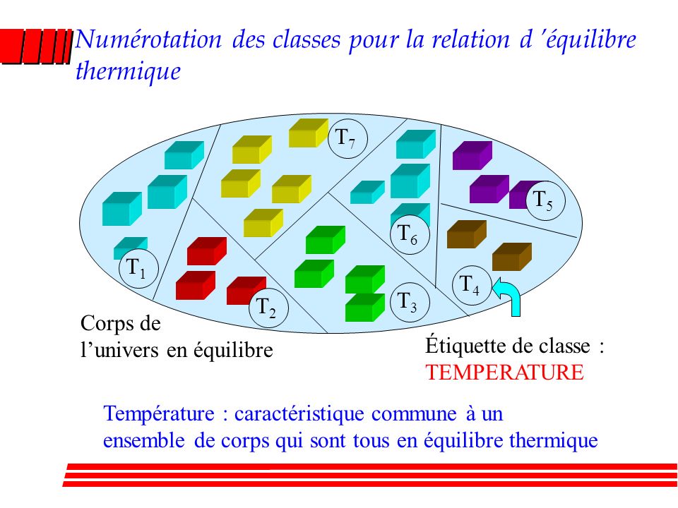 Numérotation des classes pour la relation d ’équilibre thermique