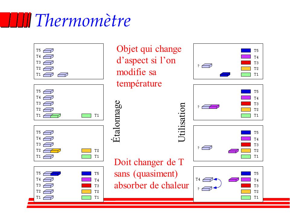 Thermomètre Objet qui change d’aspect si l’on modifie sa température