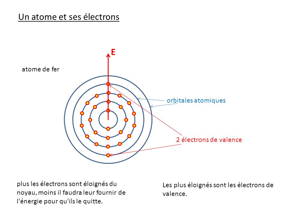 Un atome et ses électrons