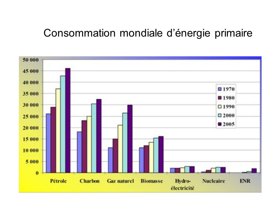 Consommation mondiale d’énergie primaire