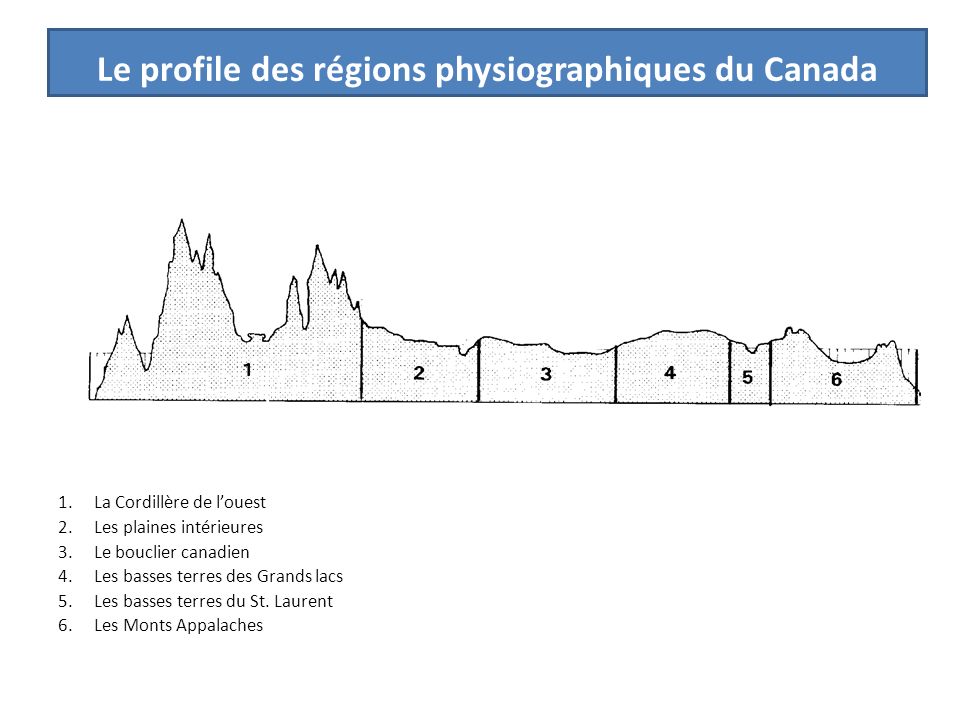 Le profile des régions physiographiques du Canada