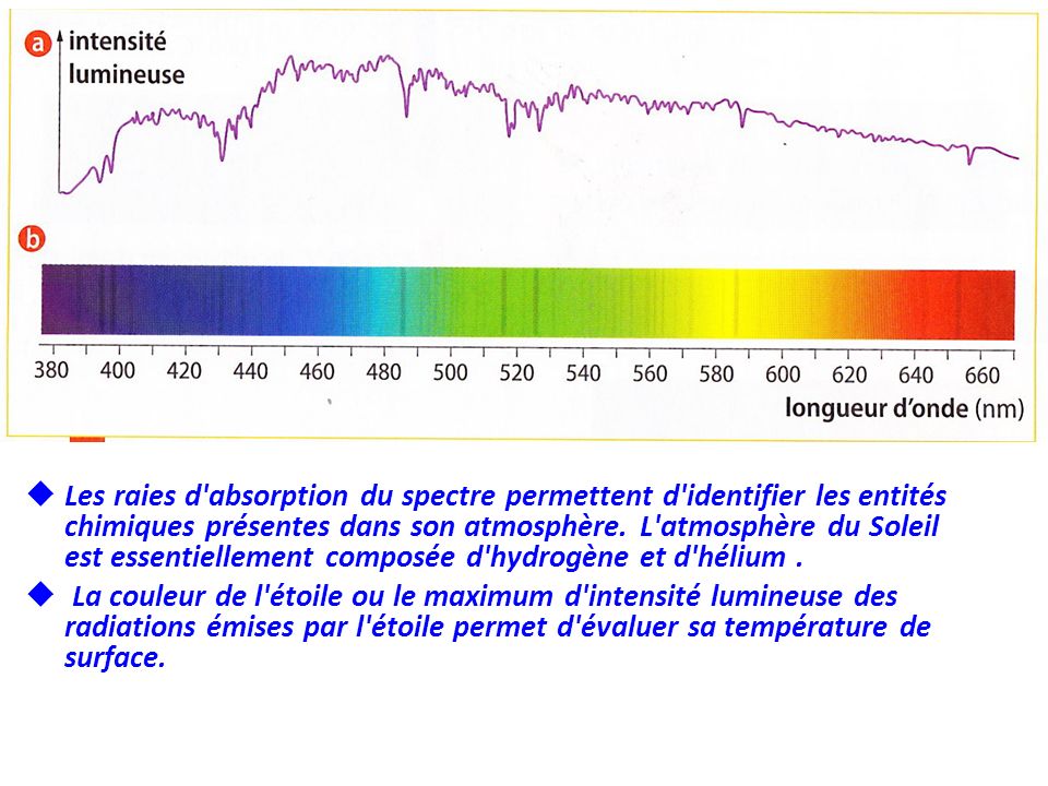 Les raies d absorption du spectre permettent d identifier les entités chimiques présentes dans son atmosphère. L atmosphère du Soleil est essentiellement composée d hydrogène et d hélium .