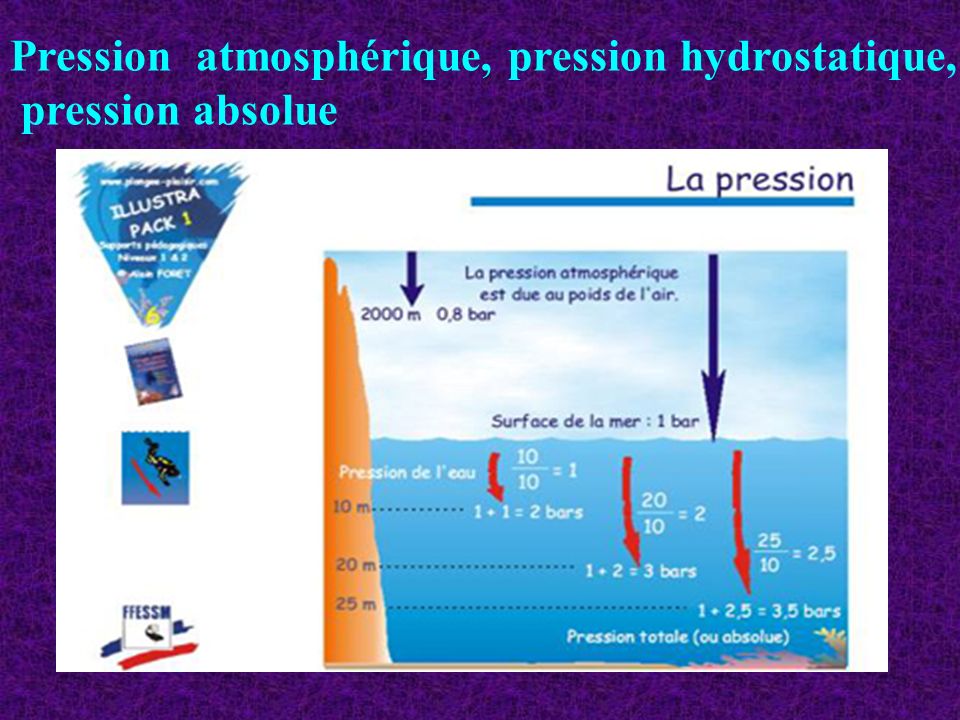 Pression atmosphérique, pression hydrostatique,