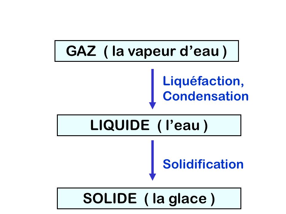 GAZ ( la vapeur d’eau ) LIQUIDE ( l’eau ) SOLIDE ( la glace )