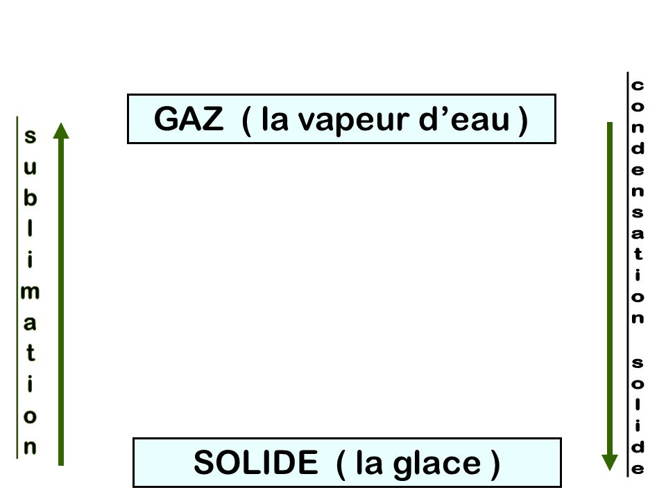 GAZ ( la vapeur d’eau ) SOLIDE ( la glace ) sublimation