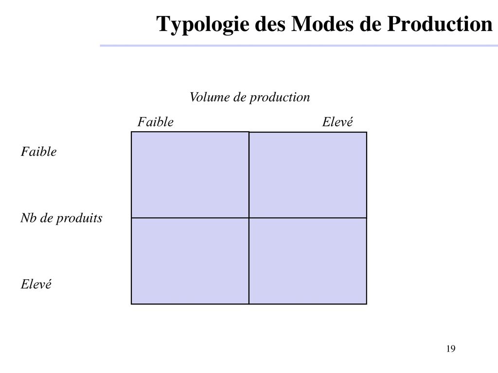 Typologie des Modes de Production