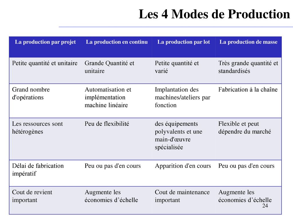 Les 4 Modes de Production