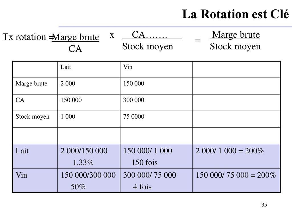 La Rotation est Clé x CA……. Stock moyen Marge brute Stock moyen