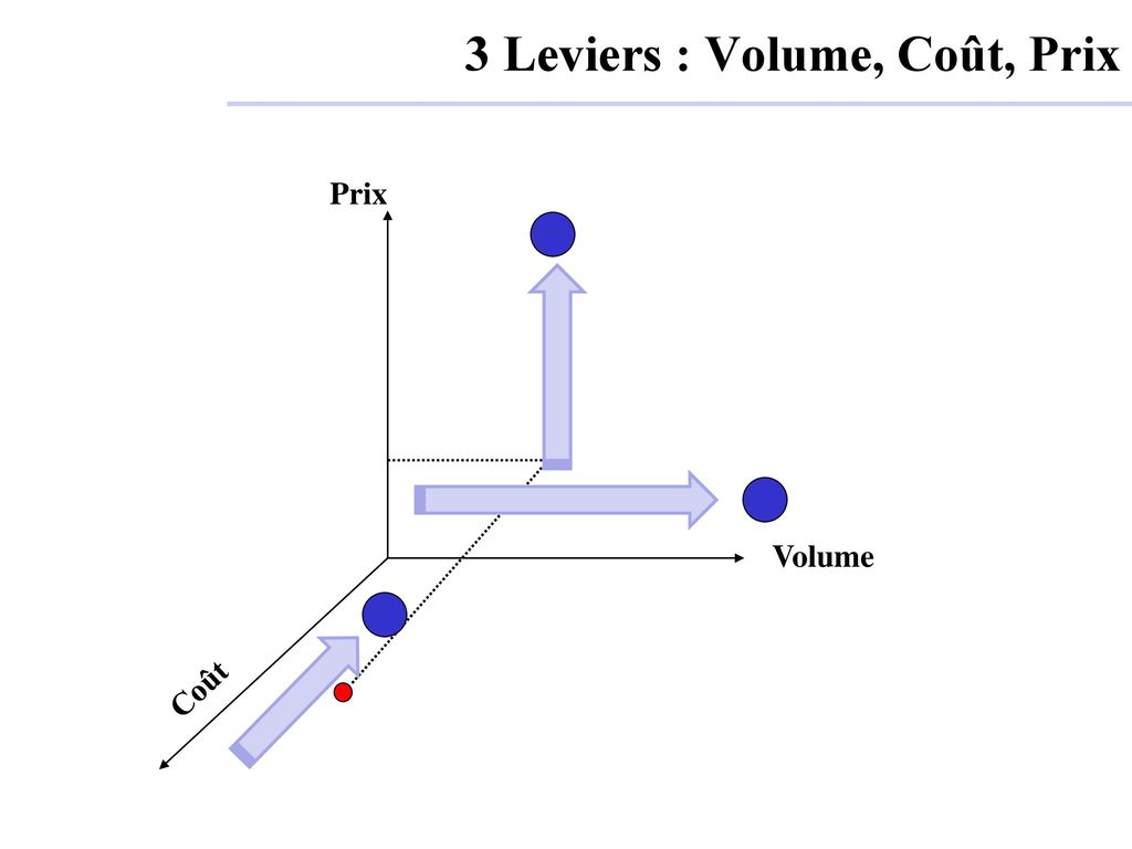 3 Leviers : Volume, Coût, Prix