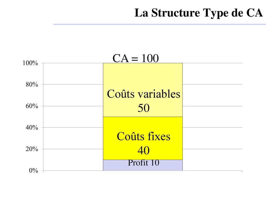 La Structure Type de CA CA = 100 Coûts variables 50 Coûts fixes 40