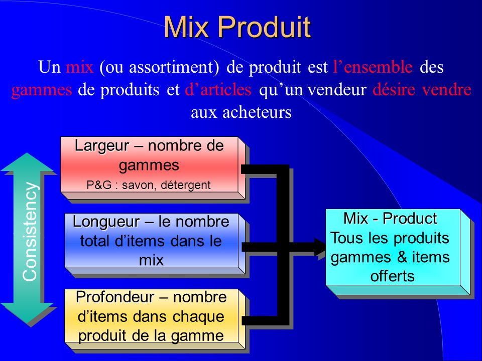 Mix Produit Un mix (ou assortiment) de produit est l’ensemble des gammes de produits et d’articles qu’un vendeur désire vendre aux acheteurs.