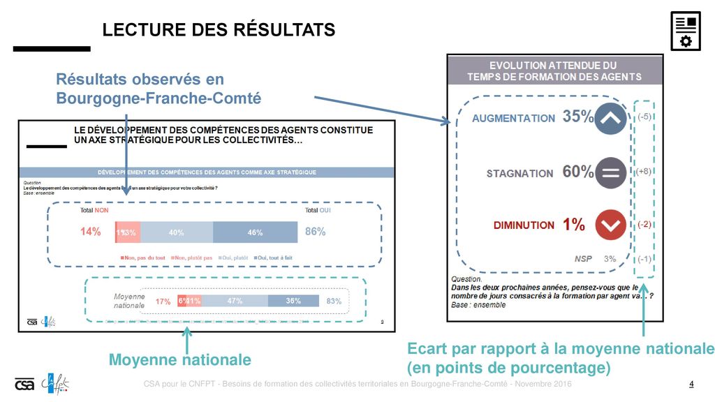 Lecture des résultats Résultats observés en Bourgogne-Franche-Comté