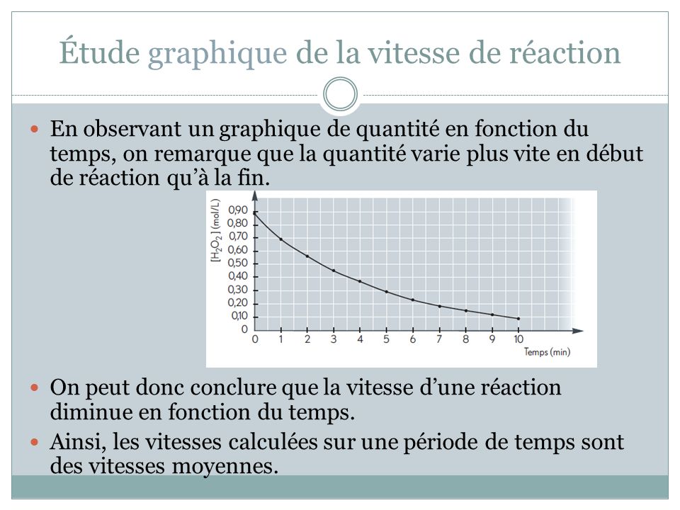 Étude graphique de la vitesse de réaction