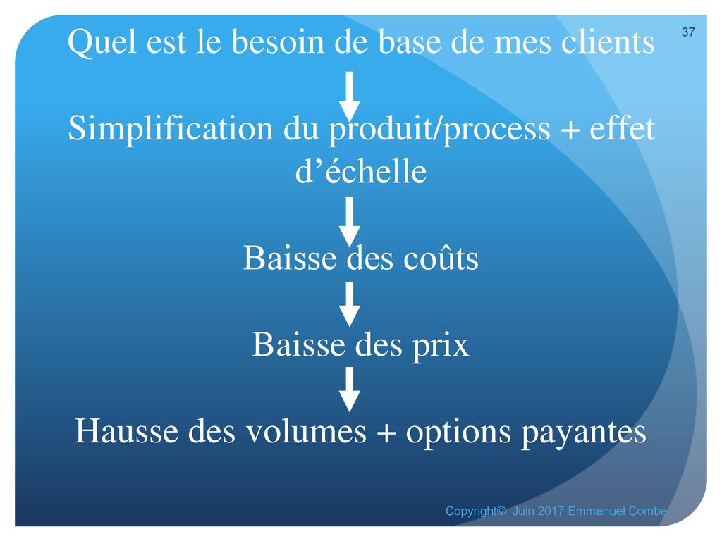 Quel est le besoin de base de mes clients Simplification du produit/process + effet d’échelle Baisse des coûts Baisse des prix Hausse des volumes + options payantes