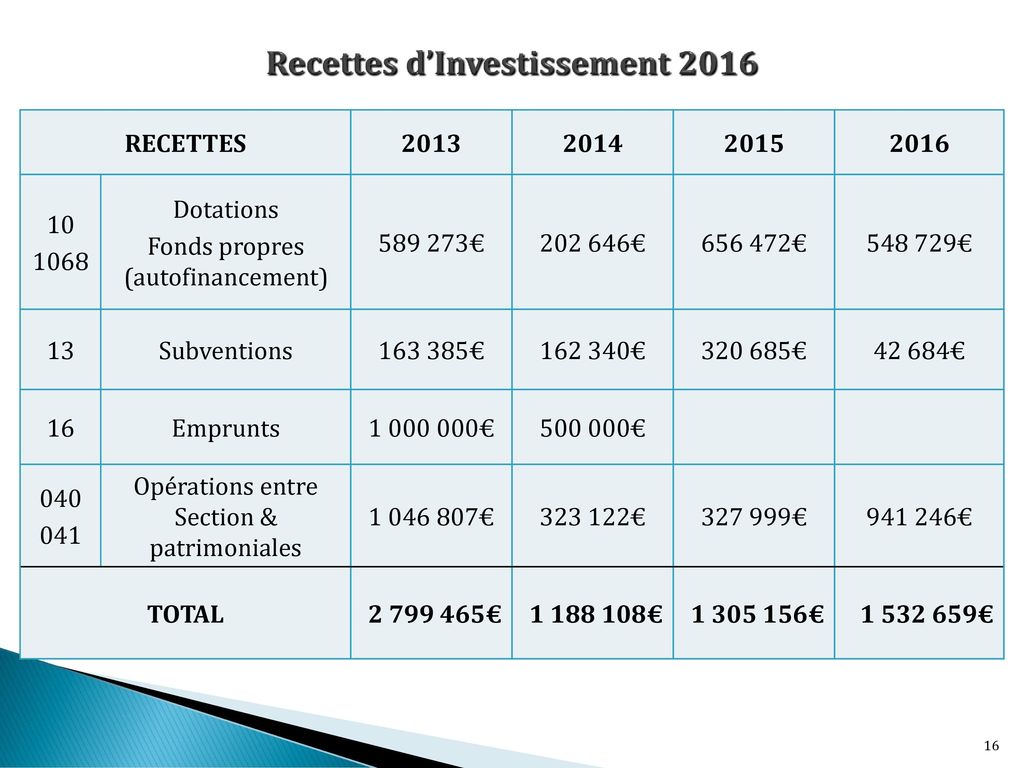 Recettes d’Investissement 2016