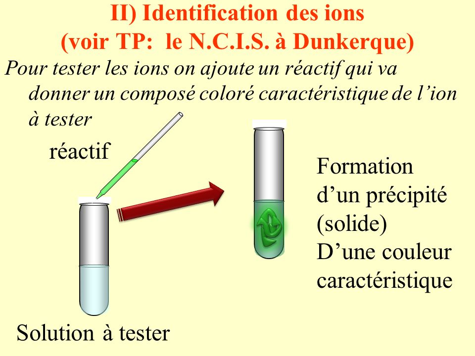 II) Identification des ions (voir TP: le N.C.I.S. à Dunkerque)
