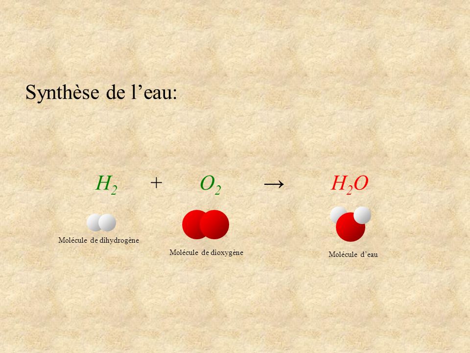 Synthèse de l’eau: H2 + O2 → H2O Molécule de dihydrogène